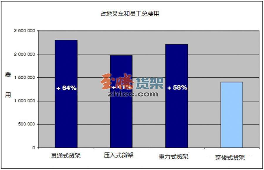 貨架對比